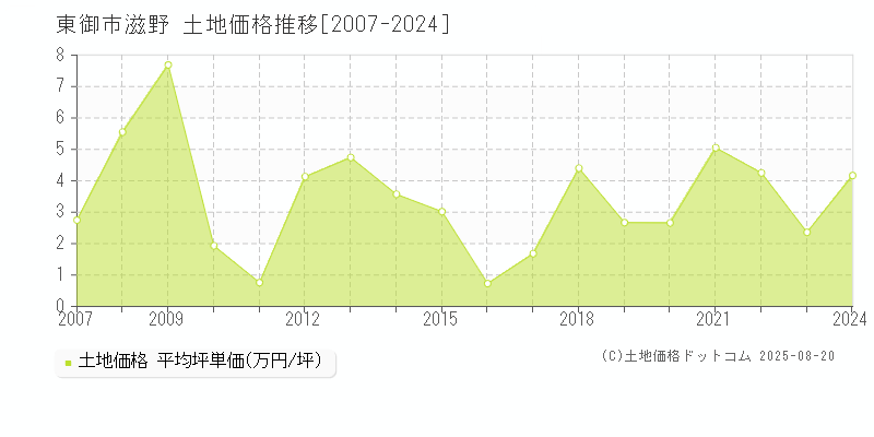 東御市滋野の土地価格推移グラフ 