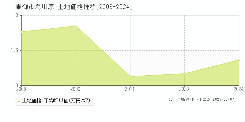 島川原(東御市)の土地価格推移グラフ(坪単価)[2008-2024年]