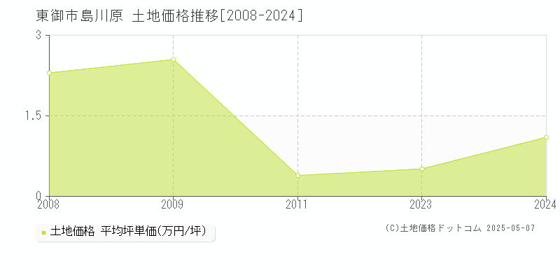 東御市島川原の土地価格推移グラフ 