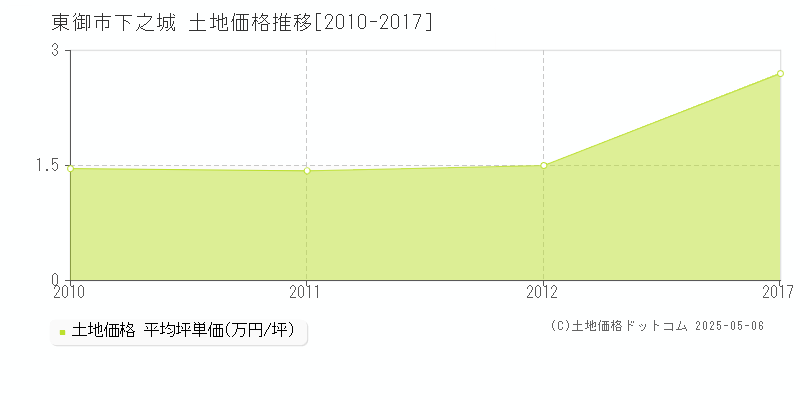 下之城(東御市)の土地価格推移グラフ(坪単価)[2010-2017年]