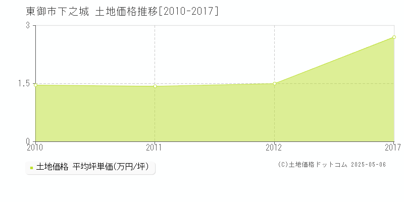 東御市下之城の土地価格推移グラフ 