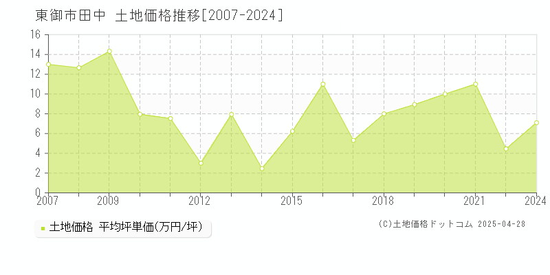 東御市田中の土地価格推移グラフ 