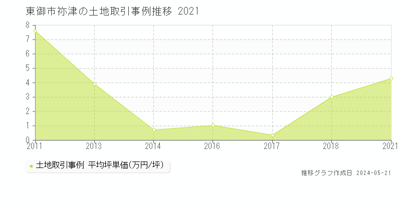 東御市祢津の土地価格推移グラフ 