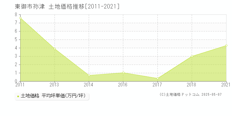 祢津(東御市)の土地価格推移グラフ(坪単価)[2011-2021年]