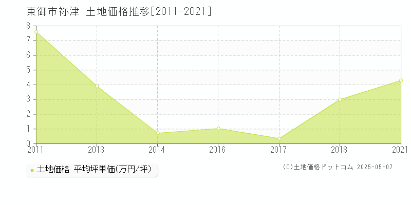 東御市祢津の土地価格推移グラフ 