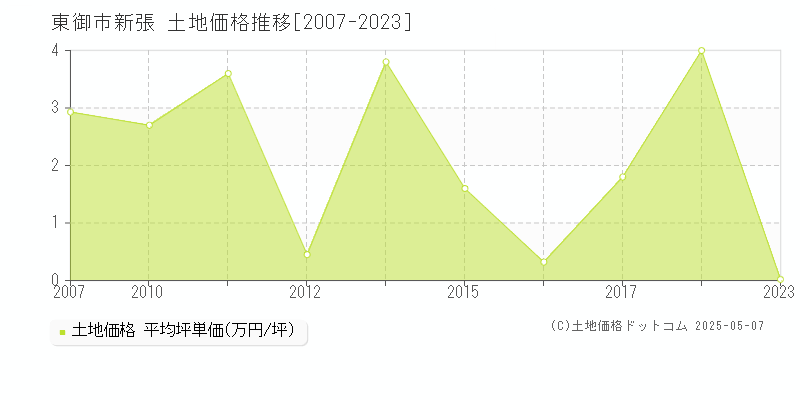 新張(東御市)の土地価格推移グラフ(坪単価)[2007-2023年]