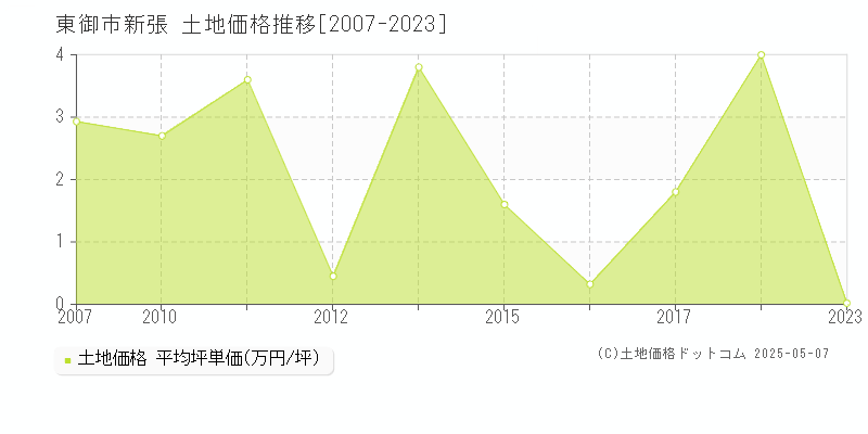 東御市新張の土地価格推移グラフ 