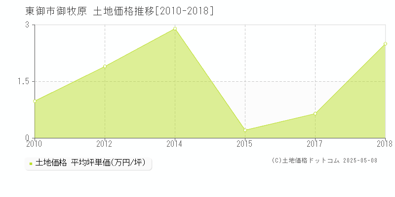 御牧原(東御市)の土地価格推移グラフ(坪単価)[2010-2018年]