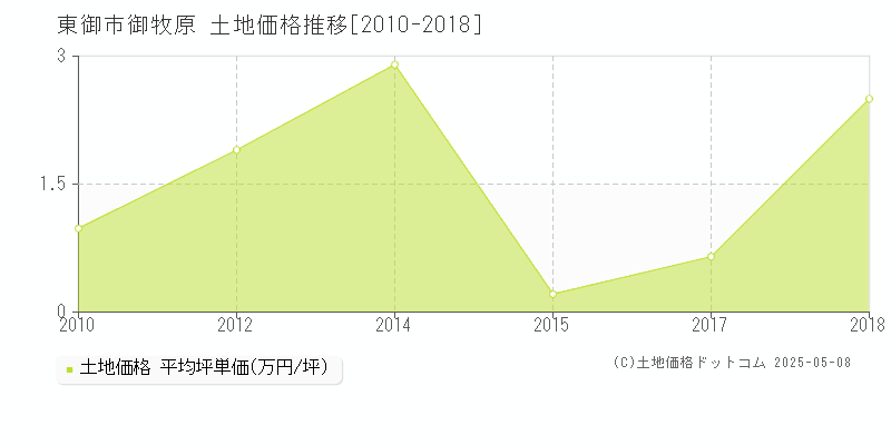 東御市御牧原の土地価格推移グラフ 