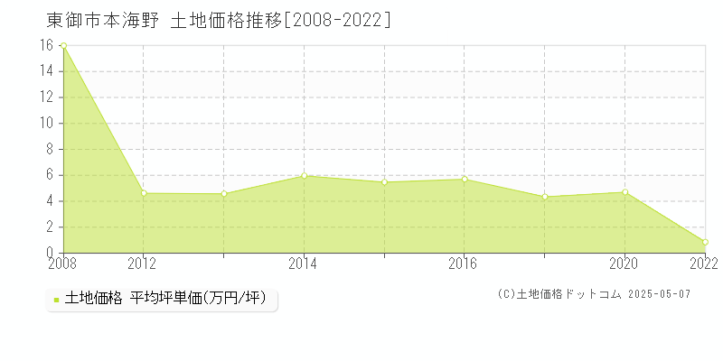 本海野(東御市)の土地価格推移グラフ(坪単価)[2008-2022年]