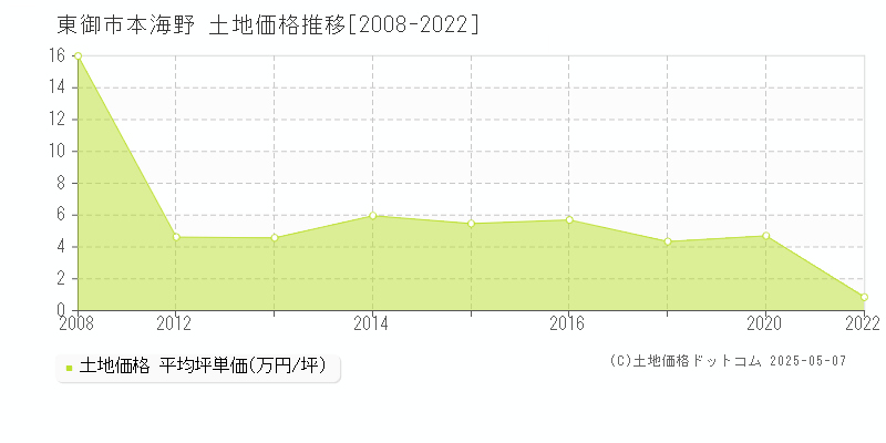 東御市本海野の土地価格推移グラフ 