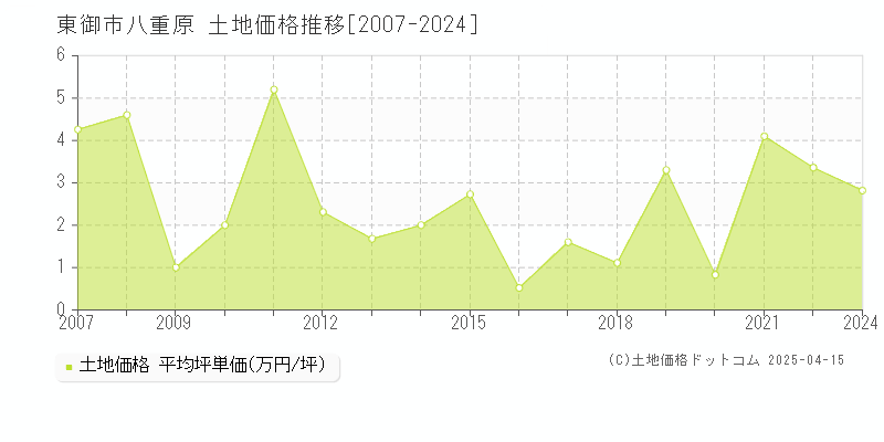 東御市八重原の土地価格推移グラフ 