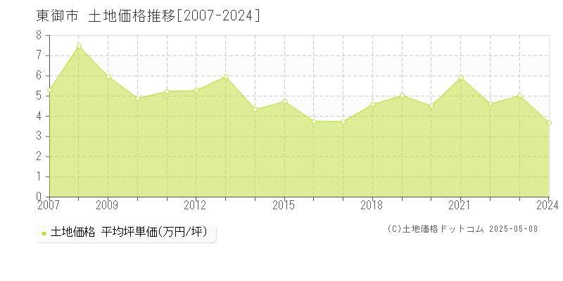 東御市(長野県)の土地価格推移グラフ(坪単価)[2007-2024年]
