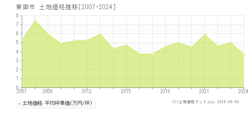 東御市全域の土地価格推移グラフ 