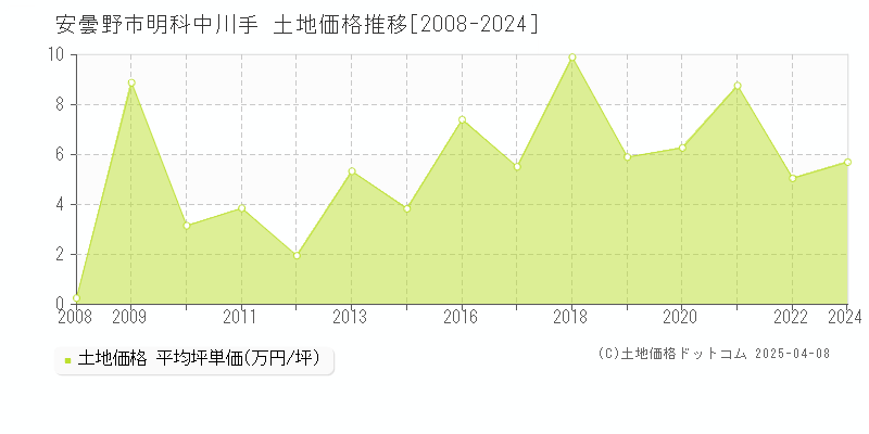 安曇野市明科中川手の土地価格推移グラフ 