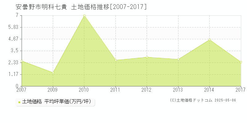 安曇野市明科七貴の土地価格推移グラフ 