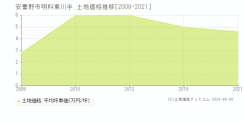 安曇野市明科東川手の土地価格推移グラフ 