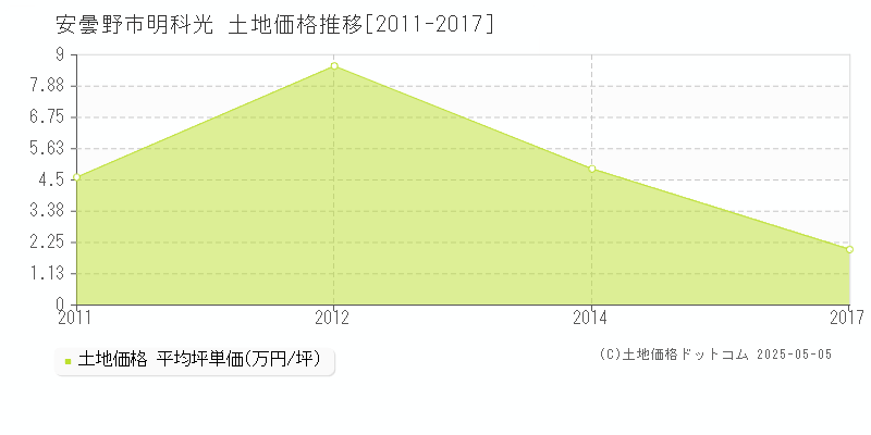 明科光(安曇野市)の土地価格推移グラフ(坪単価)[2011-2017年]