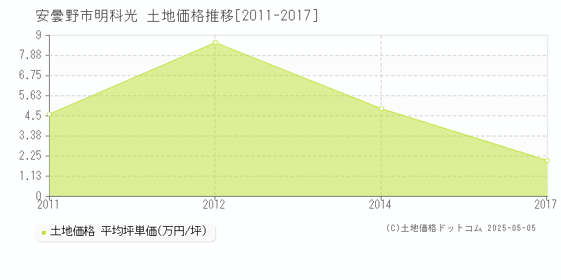 安曇野市明科光の土地価格推移グラフ 