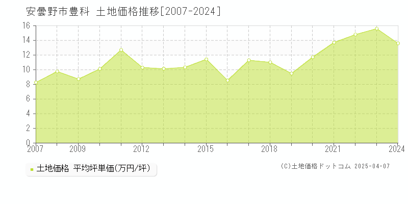 安曇野市豊科の土地価格推移グラフ 