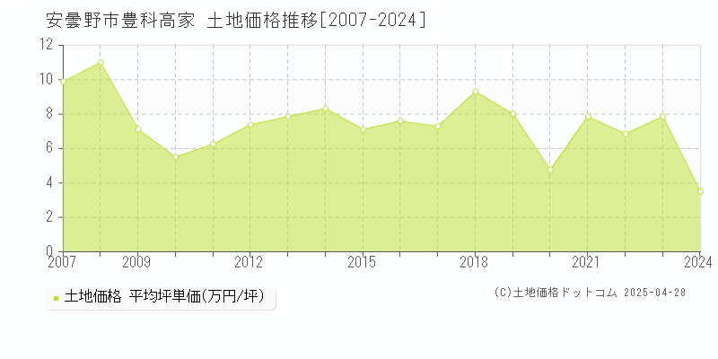 安曇野市豊科高家の土地価格推移グラフ 