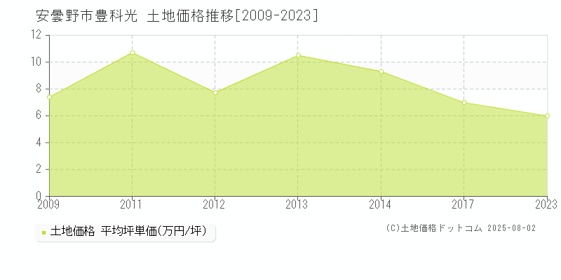 豊科光(安曇野市)の土地価格推移グラフ(坪単価)[2009-2023年]