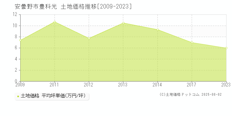 安曇野市豊科光の土地価格推移グラフ 