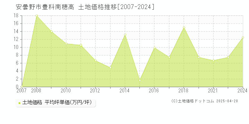 安曇野市豊科南穂高の土地価格推移グラフ 