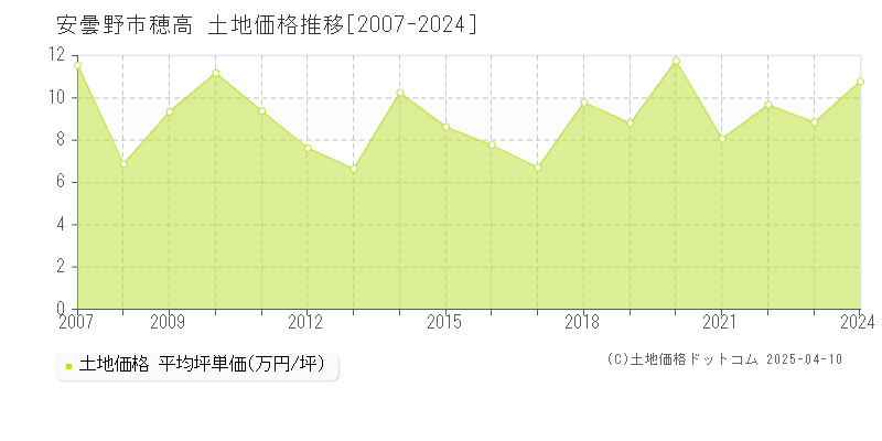 安曇野市穂高の土地価格推移グラフ 