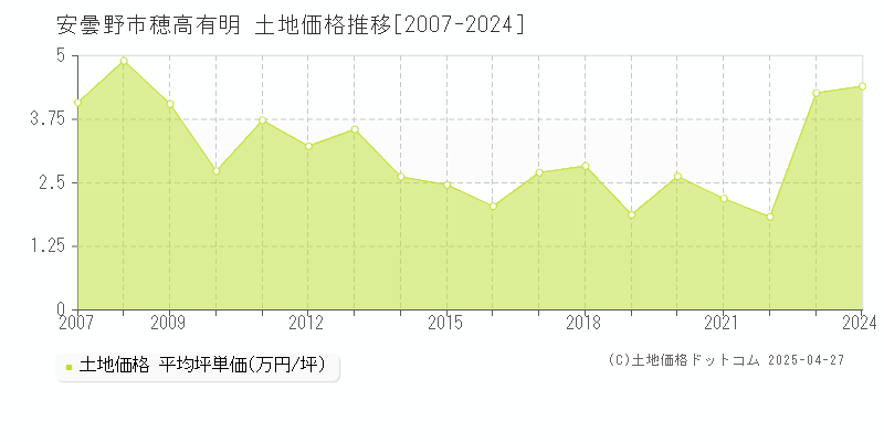 安曇野市穂高有明の土地価格推移グラフ 