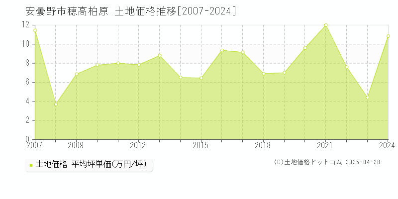 安曇野市穂高柏原の土地価格推移グラフ 