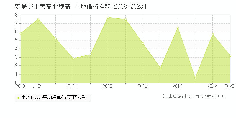 安曇野市穂高北穂高の土地価格推移グラフ 