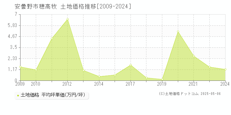 安曇野市穂高牧の土地価格推移グラフ 