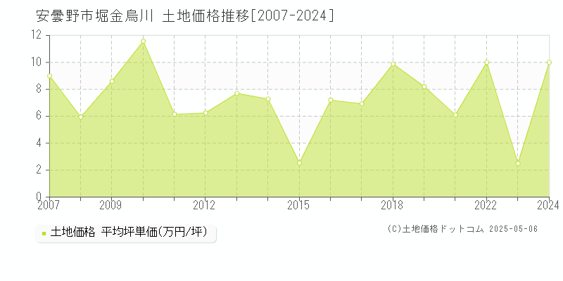 堀金烏川(安曇野市)の土地価格推移グラフ(坪単価)[2007-2024年]