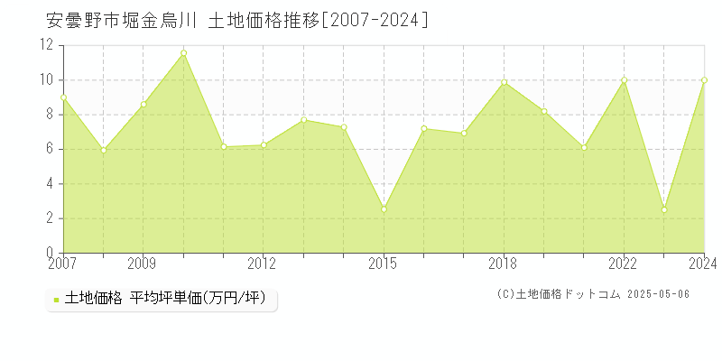 安曇野市堀金烏川の土地価格推移グラフ 