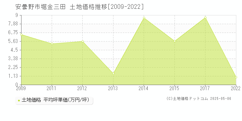 安曇野市堀金三田の土地価格推移グラフ 