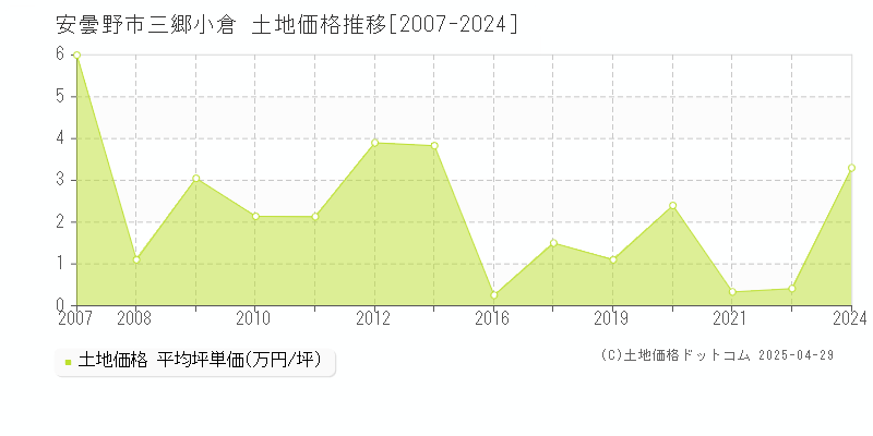 安曇野市三郷小倉の土地価格推移グラフ 