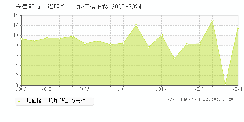 安曇野市三郷明盛の土地価格推移グラフ 