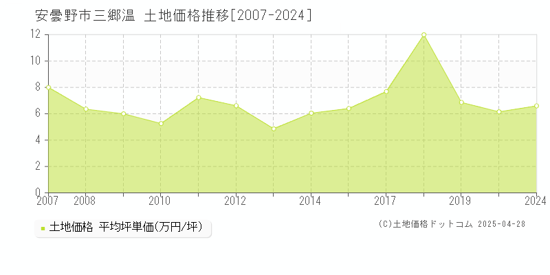 安曇野市三郷温の土地価格推移グラフ 