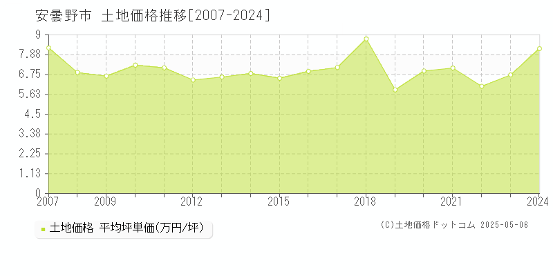 全域(安曇野市)の土地価格推移グラフ(坪単価)[2007-2024年]