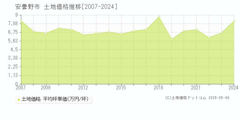 安曇野市の土地取引事例推移グラフ 