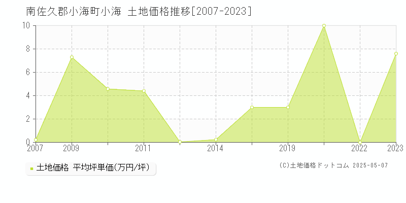 小海(南佐久郡小海町)の土地価格推移グラフ(坪単価)[2007-2023年]