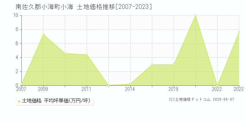 南佐久郡小海町小海の土地価格推移グラフ 