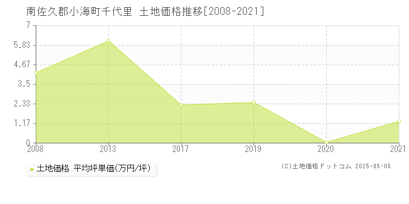 千代里(南佐久郡小海町)の土地価格推移グラフ(坪単価)[2008-2021年]