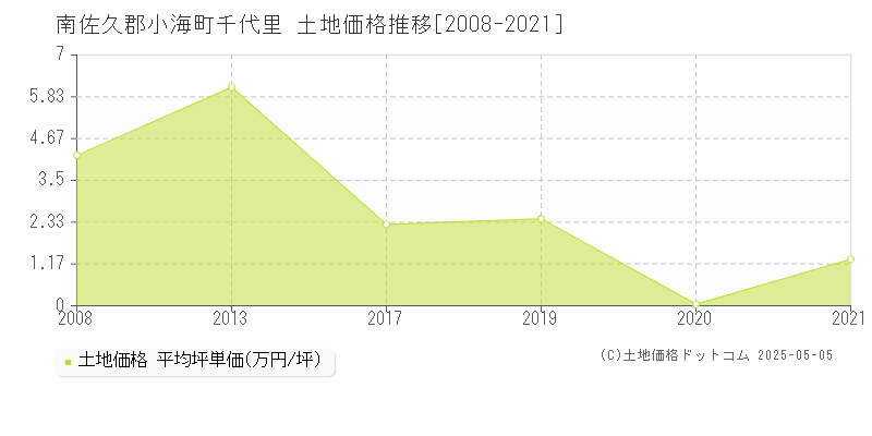 南佐久郡小海町千代里の土地価格推移グラフ 