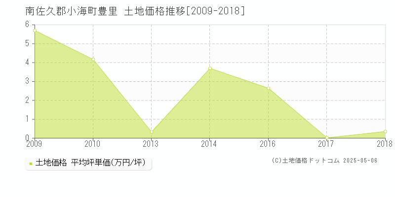 豊里(南佐久郡小海町)の土地価格推移グラフ(坪単価)[2009-2018年]