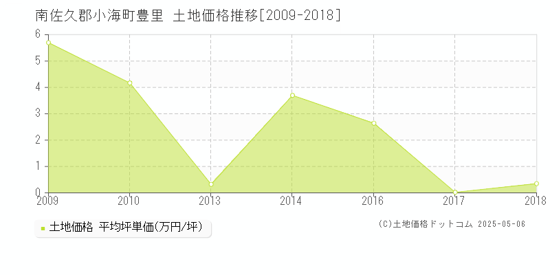 南佐久郡小海町豊里の土地価格推移グラフ 