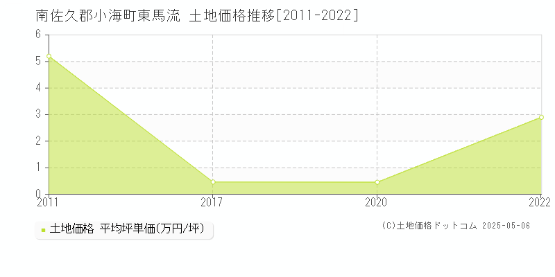 東馬流(南佐久郡小海町)の土地価格推移グラフ(坪単価)[2011-2022年]
