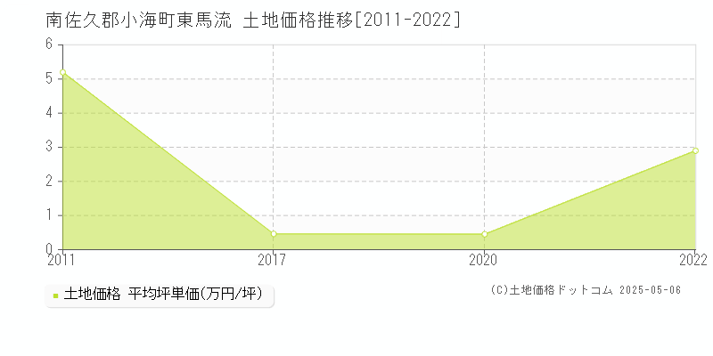 南佐久郡小海町東馬流の土地価格推移グラフ 