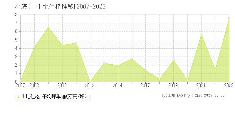 小海町(長野県)の土地価格推移グラフ(坪単価)[2007-2023年]
